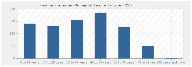 Men age distribution of La Turbie in 2007